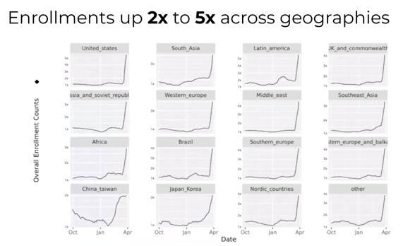 sajithpai's tweet photo. This is edtech's moment. 

Terrific illustration of the lift COVID-19 has given to @coursera 

Screengrabs fm a presentation that its CEO @jeffmagg gave at the GSV virtual summit. https://t.co/WiJIDRWGFY