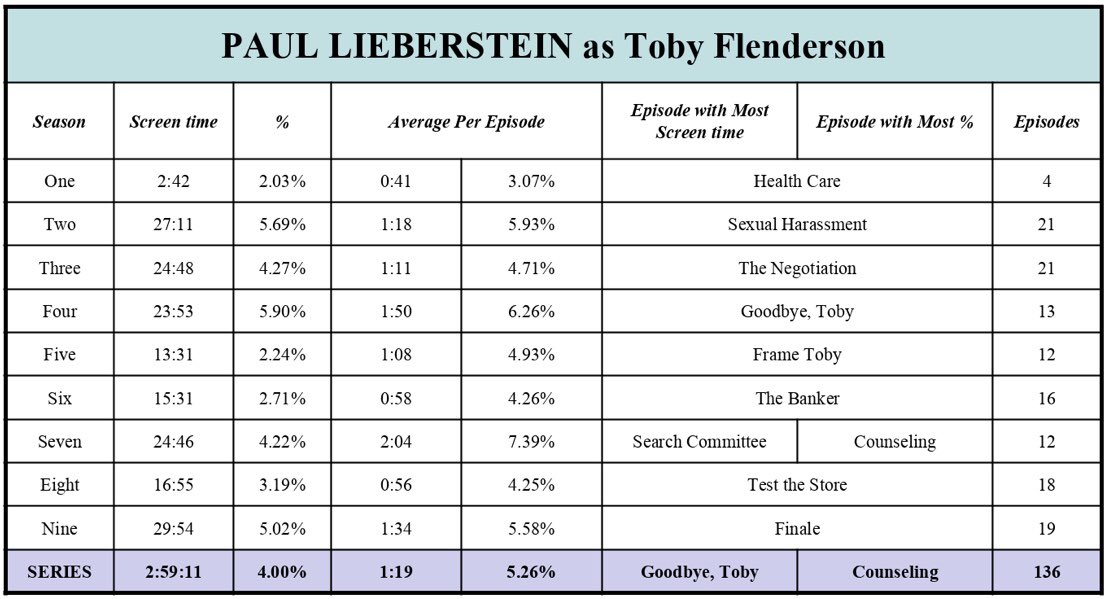 17. PAUL LIEBERSTEIN as Toby FlendersonTotal screen time - 2:59:11 (4.00%)136 episodesTop episode - [4.14] Goodbye, Toby - 7:19 / [7.2] Counseling - 24.83%