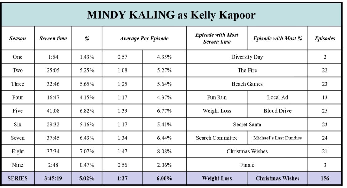 16. MINDY KALING as Kelly KapoorTotal screen time - 3:45:19 (5.02%)156 episodesTop episode - [5.1] Weight Loss - 5:17 / [8.10] Christmas Wishes - 19.95%