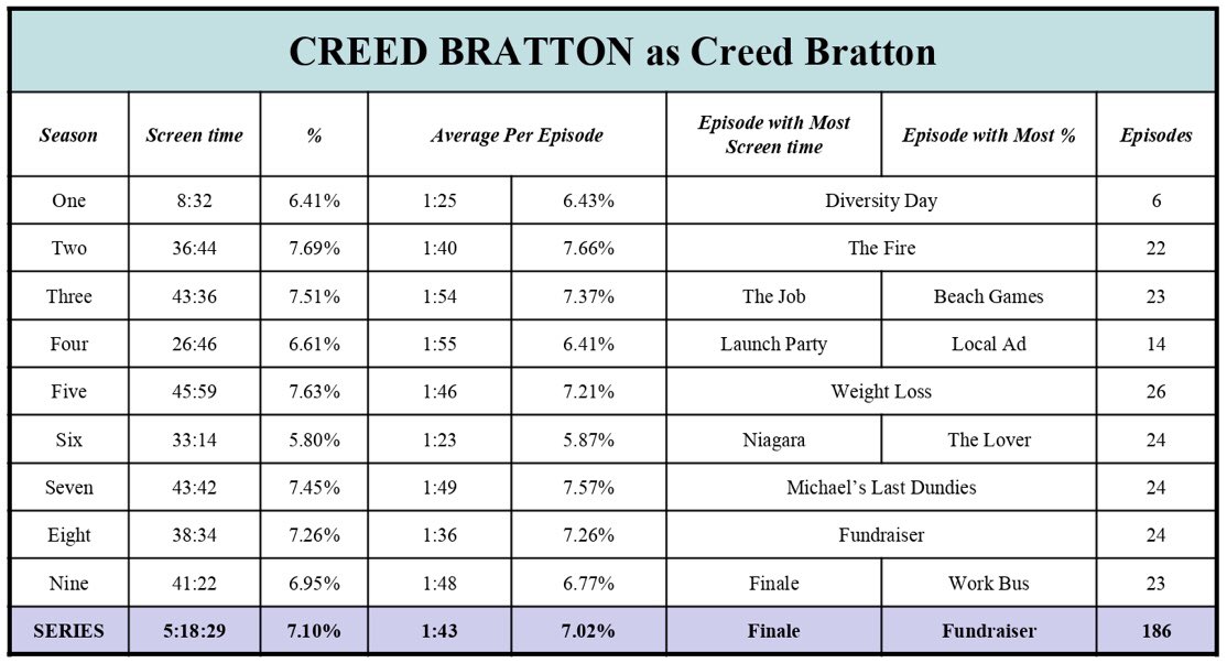 13. CREED BRATTON as Creed BrattonTotal screen time - 5:18:29 (7.10%)186 episodesTop episode - [9.23] Finale - 6:53 / [8.22] Fundraiser - 19.73%