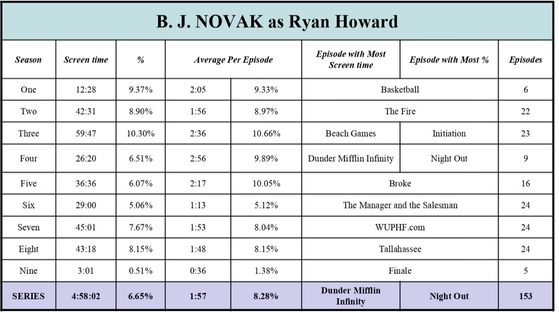 Matthew Stewart on X: 14. B. J. NOVAK as Ryan Howard Total screen time -  4:58:02 (6.65%) 153 episodes Top episode - [4.2] Dunder Mifflin Infinity -  10:14 / [4.11] Night Out - 39.86%  / X