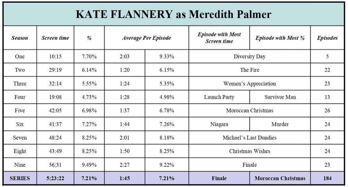 12. KATE FLANNERY as Meredith PalmerTotal screen time - 5:23:22 (7.21%)184 episodesTop episode - [9.23] Finale - 10:41 / [5.10] Moroccan Christmas - 23.81%