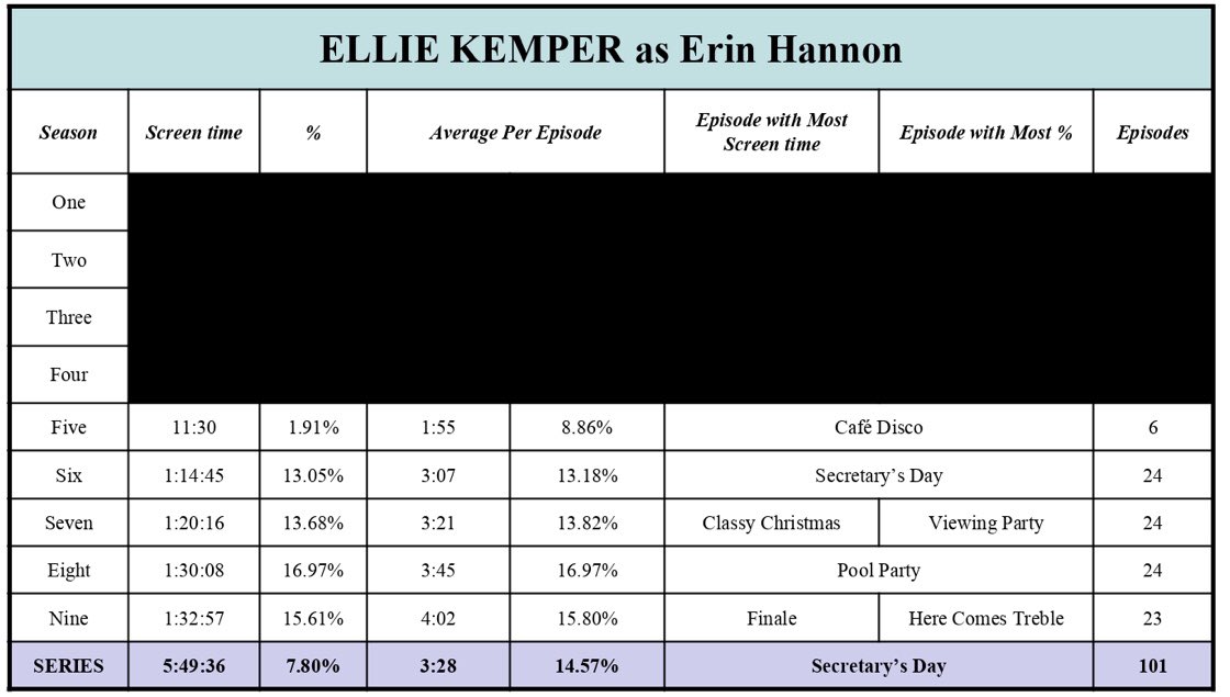 11. ELLIE KEMPER as Erin HannonTotal screen time - 5:49:36 (7.80%)101 episodesTop episode - [6.20] Secretary’s Day - 8:35 / 38.81%