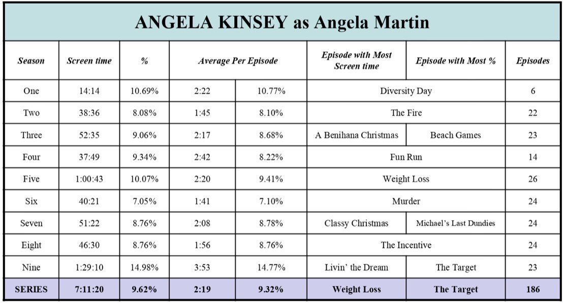 8. ANGELA KINSEY as Angela MartinTotal screen time - 7:11:20 (9.62%)186 episodesTop episode - [5.1] Weight Loss - 10:02 / [9.8] The Target - 36.84%