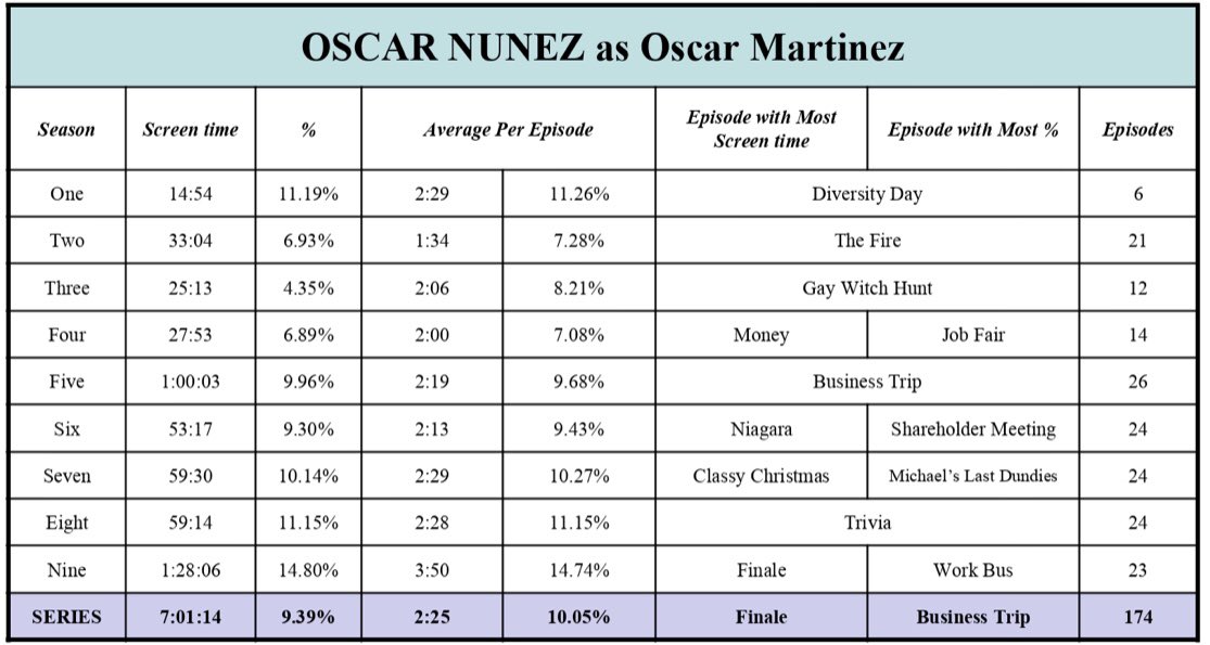 10. OSCAR NUNEZ as Oscar MartinezTotal screen time - 7:01:14 (9.39%)174 episodesTop episode - [9.23] Finale - 11:15 / [5.7] Business Trip - 29.25%