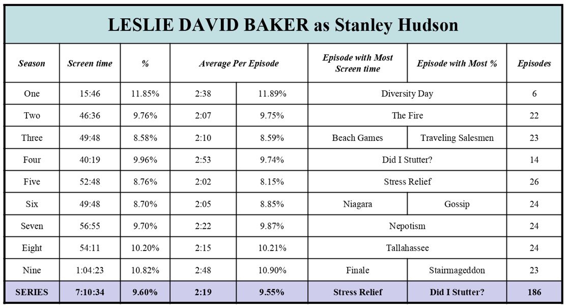 9. LESLIE DAVID BAKER as Stanley HudsonTotal screen time - 7:10:34 (9.60%)186 episodesTop episode - [5.13] Stress Relief - 7:47 / [4.12] Did I Stutter? - 29.11%