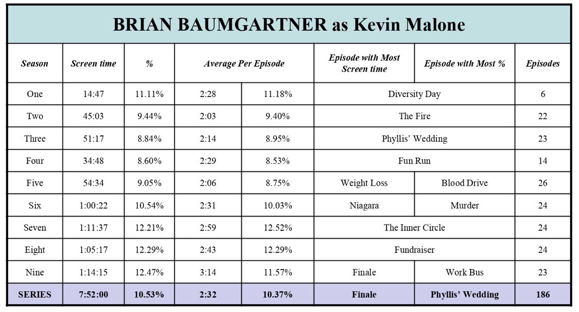 7. BRIAN BAUMGARTNER as Kevin MaloneTotal screen time - 7:52:00 (10.53%)186 episodesTop episode - [9.23] Finale - 9:32 / [3.15] Phyllis’ Wedding - 28.63%