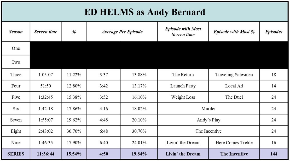 5. ED HELMS as Andy BernardTotal screen time - 11:36:44 (15.54%)144 episodesTop episode - [9.21] Livin’ the Dream - 13:49 / [8.2] The Incentive - 53.27%