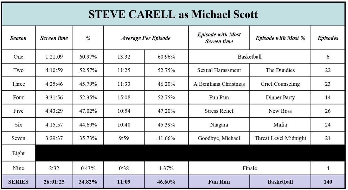 1. STEVE CARELL as Michael ScottTotal screen time - 26:01:25 (34.82%)140 episodesTop episode - [4.1] Fun Run - 23:56 / [1.5] Basketball - 72.30%