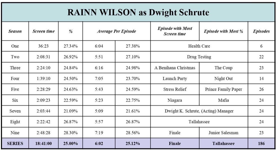 2. RAINN WILSON as Dwight SchruteTotal screen time - 18:41:00 (25.00%)186 episodesTop episode - [9.23] Finale - 16:05 / [8.15] Tallahassee - 58.14%