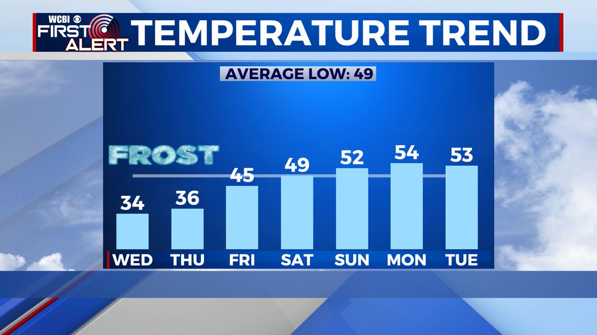 A chilly next couple of nights are ahead for us as lows will fall near freezing in the lower 30s. A Frost Advisory is right now in effect for Wednesday morning early Wednesday morning so cover up or bring in that tender vegetation. #mswx #alwx #WCBI