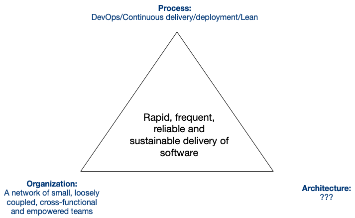 crichardson's tweet image. Why microservices - part 3, two thirds of the success triangle - process and organization bit.ly/3cfMFNs