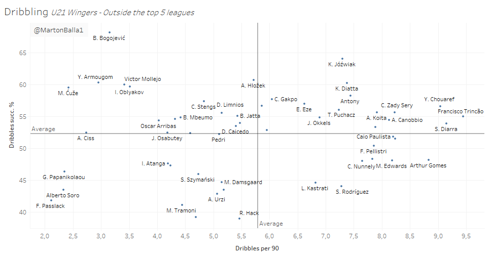 I added a chart about dribbling too. Although I won’t calculate the attempted dribbles into the rankings, I think it helps to create a bigger picture of our players.