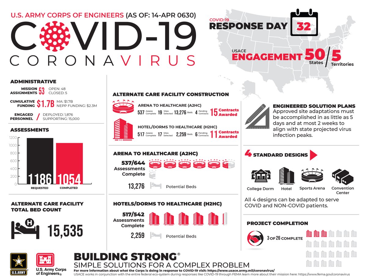 MemphisDistrict's tweet photo. #COVID19 UPDATE DAY 31
#USACE awarded 26 contracts for alternate care facilities across 14 states and the District of Columbia
USACE completed 1,050+ site assessments of 1,186 requested
48 open #FEMA Mission Assignments received totaling approx $1.7B
#USACEMVM @MVD_USACE https://t.co/sRq7zgUgzr