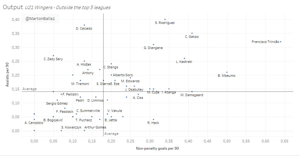 The final chart is attacking output. These are the raw statistics: goals and assists. Not much surprise here, the standout players already performed well on the other graphs.