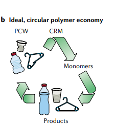 NatRevMater's tweet photo. Transforming polymers back into their starting materials — chemical recycling to monomer — could form the basis of a circular polymer economy. Review by Geoffrey Coates & Yutan Getzler in @NatRevMater: https://t.co/5uwf9Pb1wT https://t.co/Qqoenq7kuG