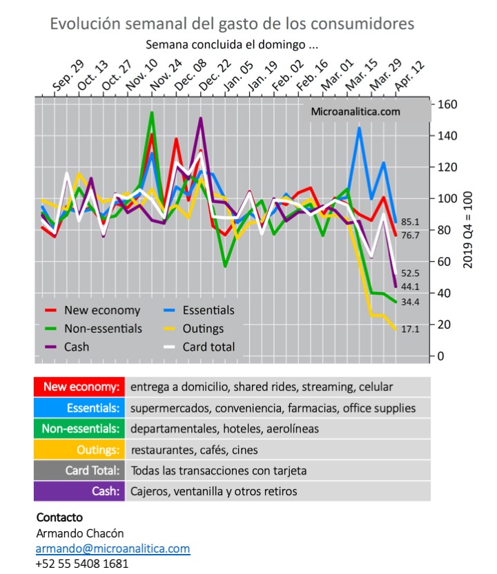 Armando_ChaconV's tweet photo. Se desploma el gasto de los consumidores en medio del #confinamiento #covid_19mexico. Datos de Microanalitica permiten seguir la evolución semanalmente. https://t.co/e9jBRibzk3