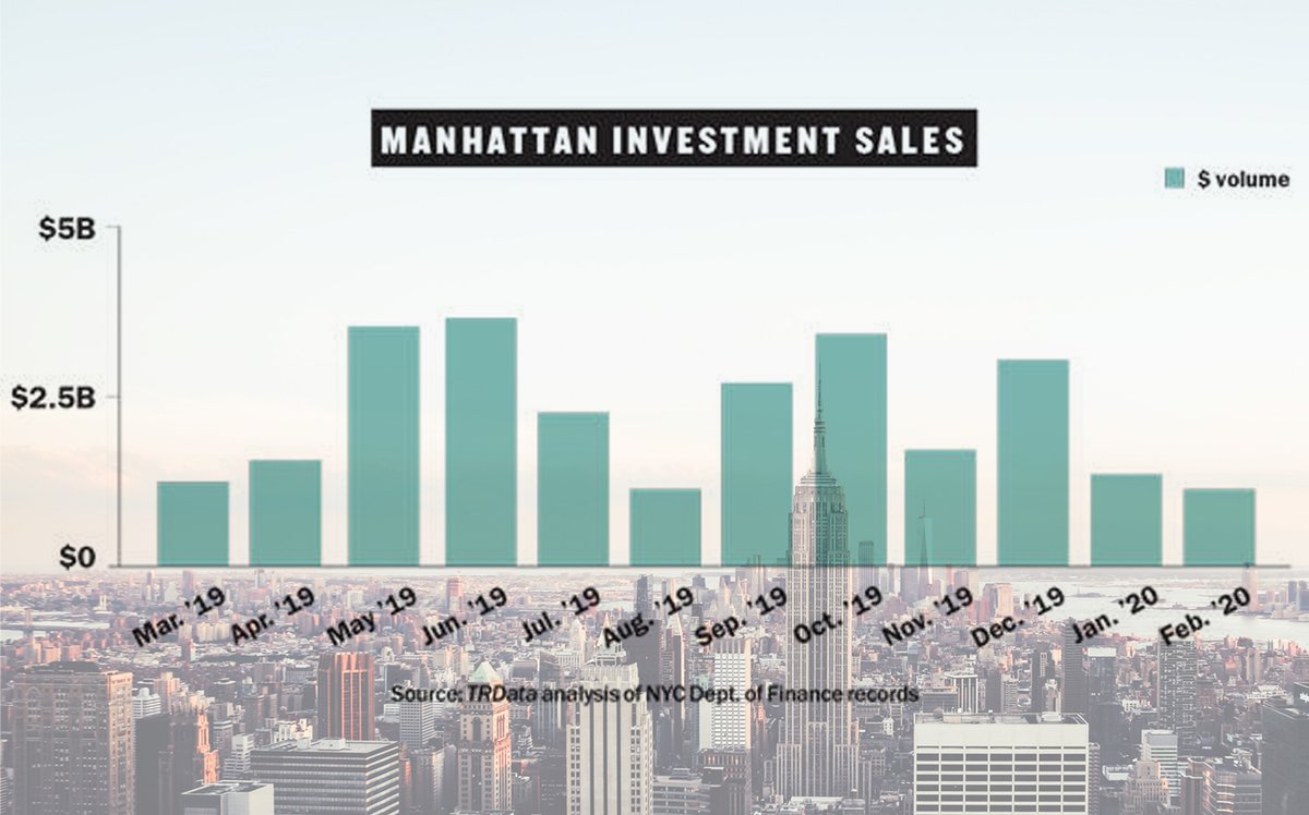 trdny's tweet photo. Get your fresh data here! Investment sales in Manhattan and Brooklyn
https://t.co/6VWIPukhvc https://t.co/yq1TbEKaRo