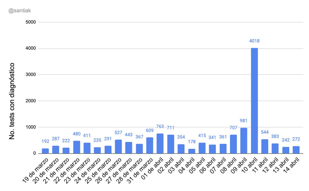 Actualización 14 de abril. Seguimos volando a ciegas. Número de tests diarios. A pesar de las ofertas de <a href="/Salud_Ec/">Ministerio de Salud Pública 🇪🇨</a>, el número de test baja en lugar de aumentar Entre ayer y hoy hubo la MENOR cantidad de tests desde que hay datos disponibles... #CoronavirusEnEcuador