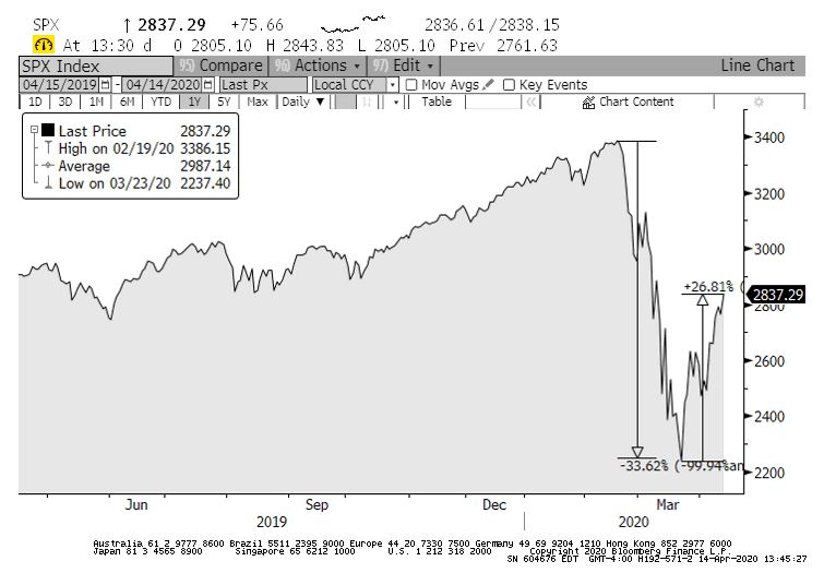 Alright.,we'll see how this one holds up in time. Bought S&P puts today.  Feels like we are reaching 'peak euphoria'. the eye of the storm has almost completed its pass over us. now comes the real pain. w/everyone in, mkt grinds slowly lower and lower like boiling a frog in water