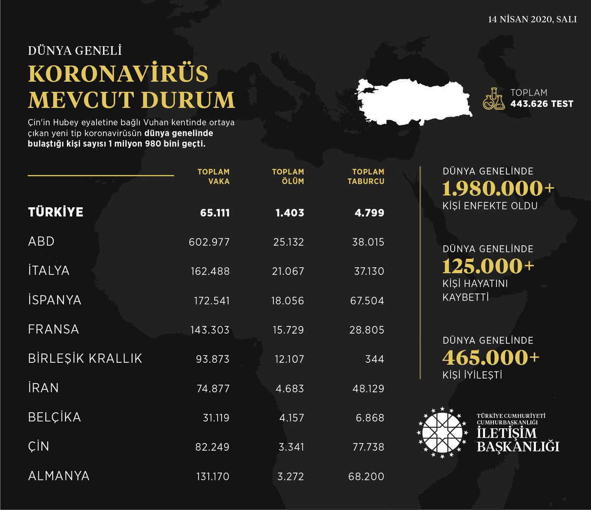 iletisim's tweet photo. 14 Nisan 2020, saat 21.00 itibarıyla Türkiye ve dünya genelinde yeni tip Koronavirüs ile ilgili mevcut durum:

Türkiye’de şu ana kadar toplam 443.626 test yapılmış olup, 65.111 Koronavirüs vakası tespit edilmiş, 1.403 vatandaşımız hayatını kaybetmiş,  4.799 hasta iyileşmiştir. https://t.co/GWimLIQ3OM