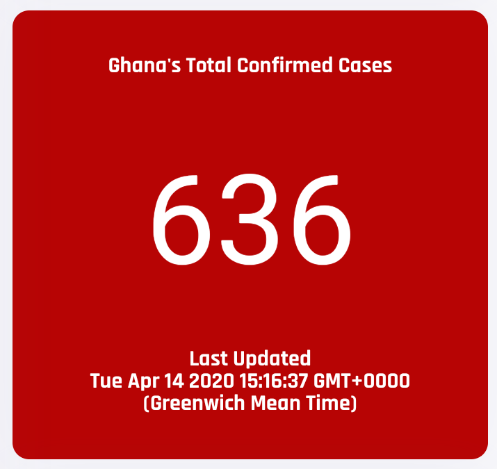 TalamusGhana's tweet photo. #CoronaVirusGhana Update: as at 14th April, 2020

Total of 636 confirmed cases with 17 recoveries and 8 death cases. 

#COVID__19 #StayAtHome #COVID19GHANA #FlattenTheCurve #StopTheSpread #StaySafe #TalamusHealth #TalamusGhana https://t.co/yP7EcdR8Gw