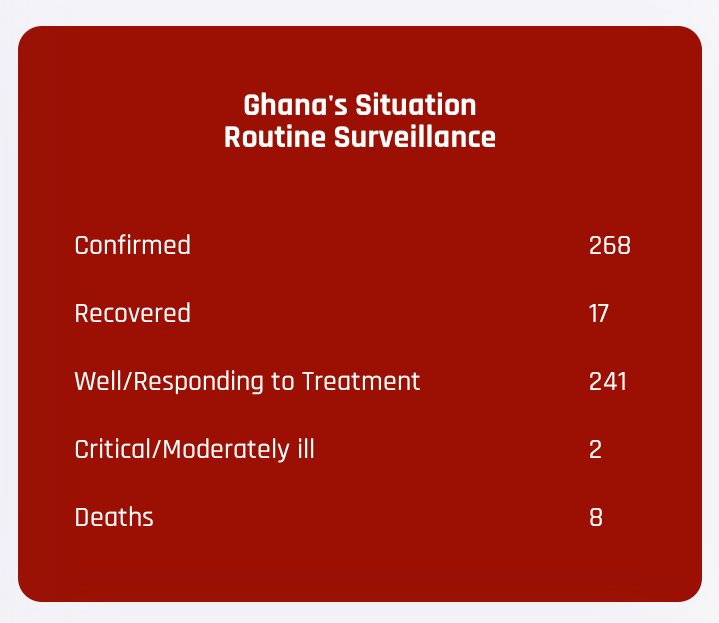 TalamusGhana's tweet photo. #CoronaVirusGhana Update: as at 14th April, 2020

Total of 636 confirmed cases with 17 recoveries and 8 death cases. 

#COVID__19 #StayAtHome #COVID19GHANA #FlattenTheCurve #StopTheSpread #StaySafe #TalamusHealth #TalamusGhana https://t.co/yP7EcdR8Gw