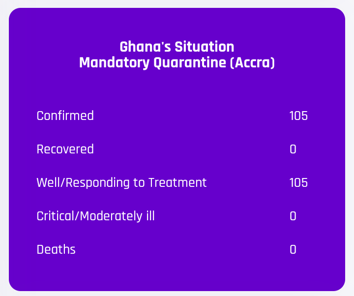 TalamusGhana's tweet photo. #CoronaVirusGhana Update: as at 14th April, 2020

Total of 636 confirmed cases with 17 recoveries and 8 death cases. 

#COVID__19 #StayAtHome #COVID19GHANA #FlattenTheCurve #StopTheSpread #StaySafe #TalamusHealth #TalamusGhana https://t.co/yP7EcdR8Gw