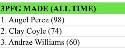 All time leaders of the day: 3-pointers made in a career:
@kingperezz21 <a href="/coyle_clay/">Clay Coyle</a> <a href="/kingdray22/">dray_williams</a>