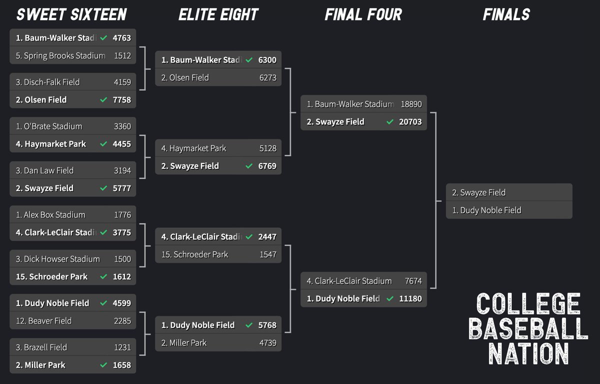 FINALS: <a href="/OleMissBSB/">Ole Miss Baseball</a> versus <a href="/HailStateBB/">Mississippi State Baseball</a>. It's going to be good ‼️ 

The Finals begin tomorrow afternoon and will run for 48 hrs. See everyone back tomorrow!