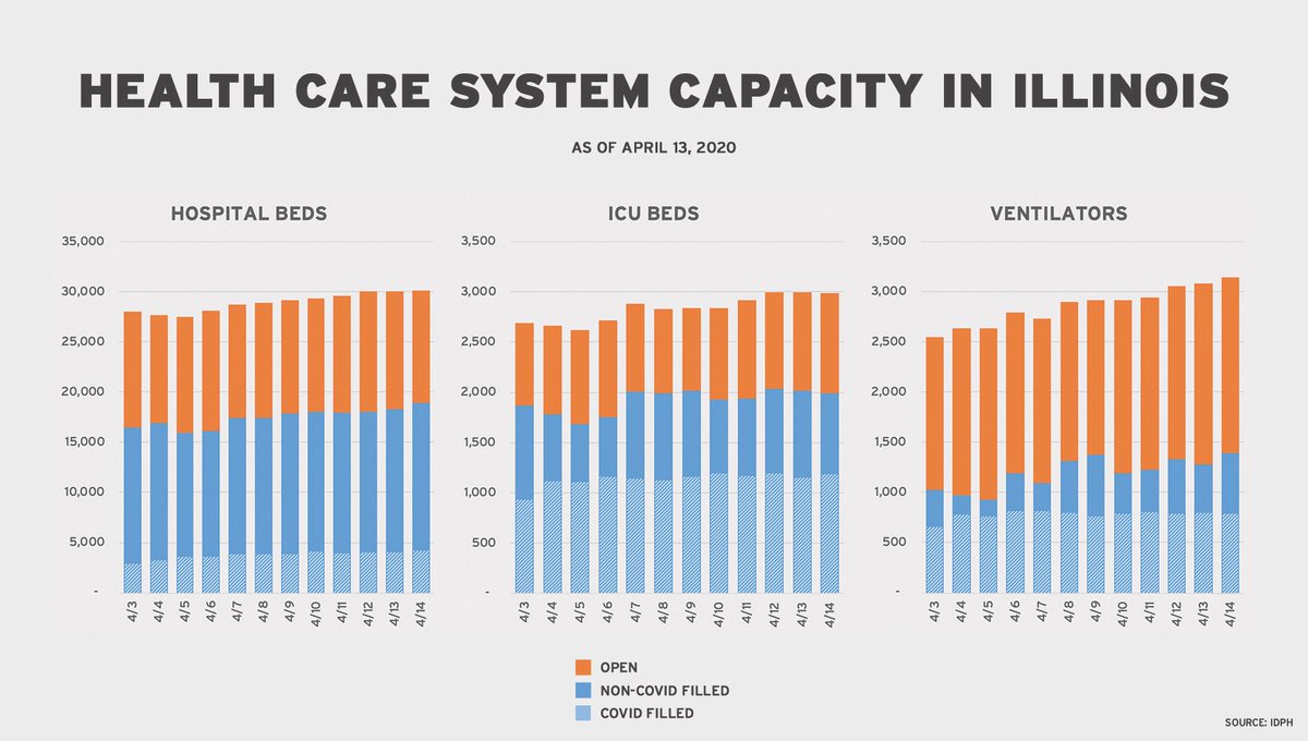 Perhaps the most accurate leading indicator of our progress is our hospitalization data.As you can see, these numbers are increasing, however, so too is our overall hospital capacity.Overall, this indicates our growing ability to manage capacity within our healthcare systems.
