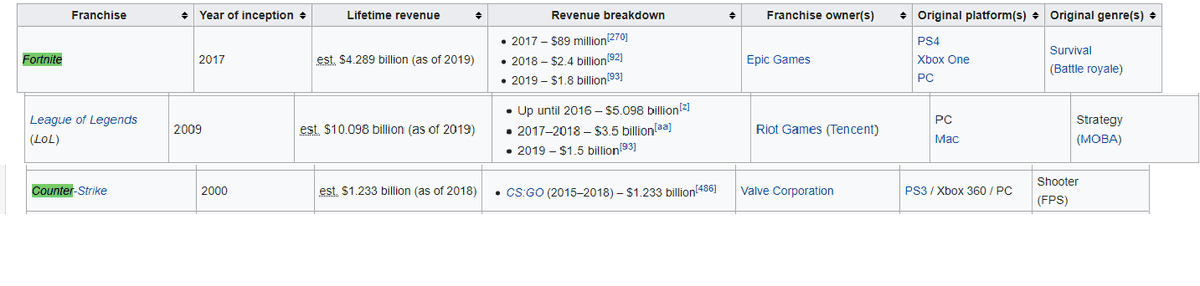 vF_AIMER7's tweet photo. To support my optimism: no company will be stupid enough to not take such big opportunity to push an esport: fortnite is the game with the highest revenue per day since release, and by far https://t.co/aUcxryvGaG