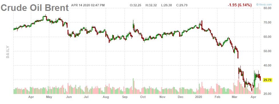 We have a crude oil production cut and Brent futures are down 6%. About those oil ETF inflows from earlier this month.