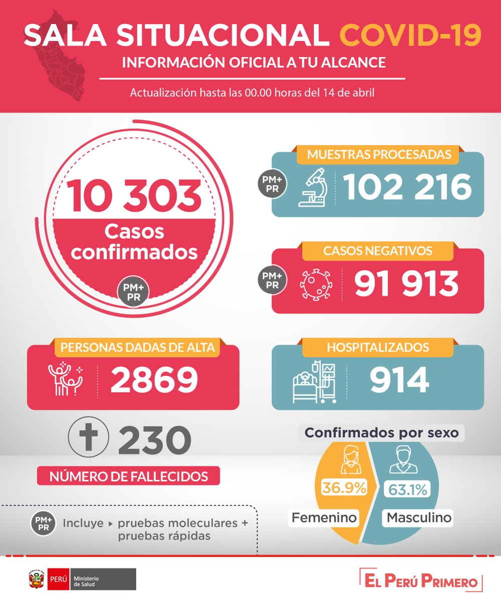 Minsa_Peru's tweet photo. ACTUALIZACIÓN | Esta es la situación del coronavirus #COVID19 en Perú hasta las 00:00 horas del 14 de abril.  #PerúEstáEnNuestrasManos.

Más información: https://t.co/DbzWxjvfQO https://t.co/QUCfnPpa6S