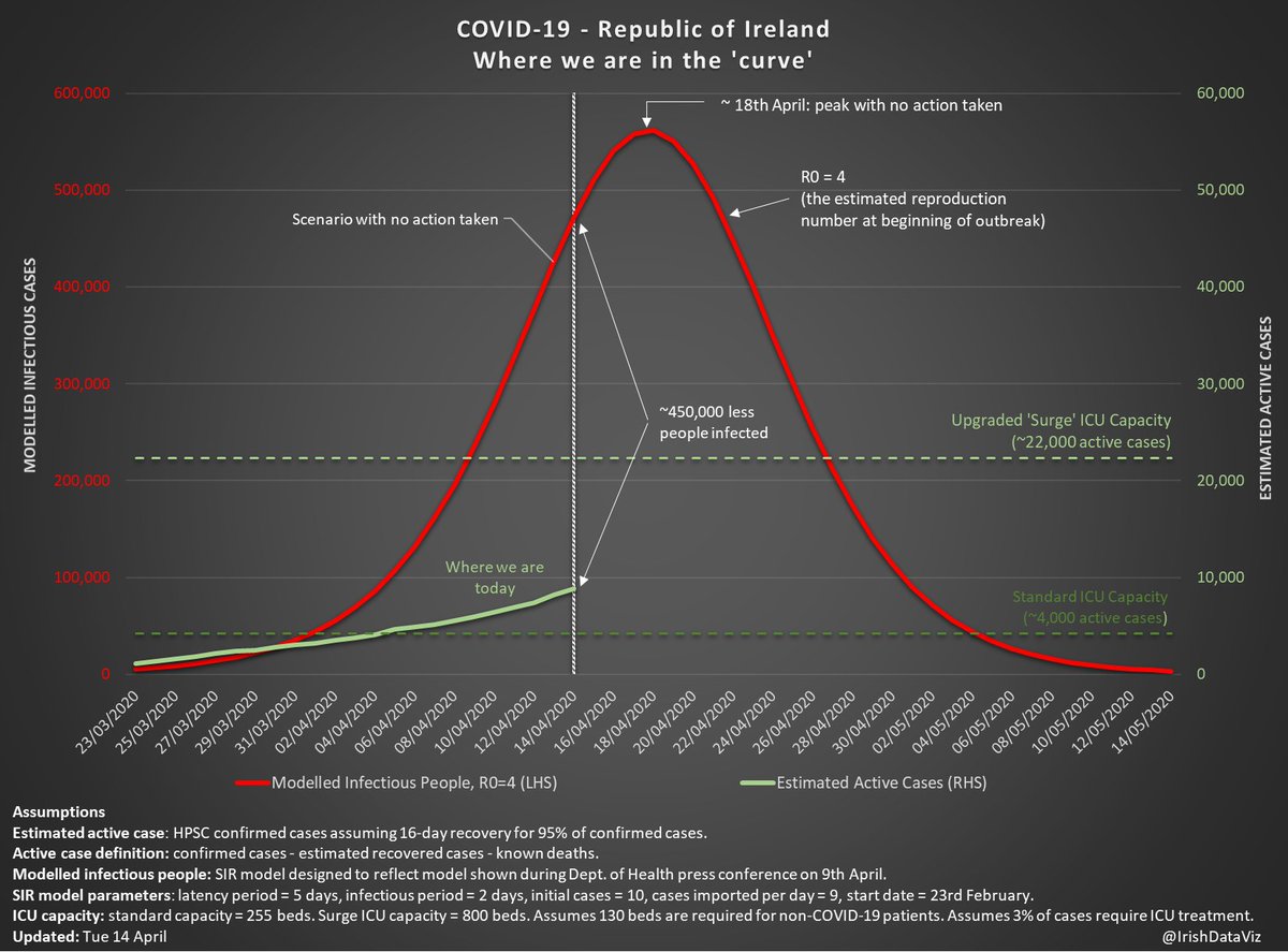 IrishDataViz's tweet photo. Lots of assumptions and caveats here, but a picture of #Ireland's attempt to #FlattenTheCurve. Red line is where we might have been with no action, green line is where we are today. 

#IrelandVsCOVID #dataviz https://t.co/BASrphXgtO