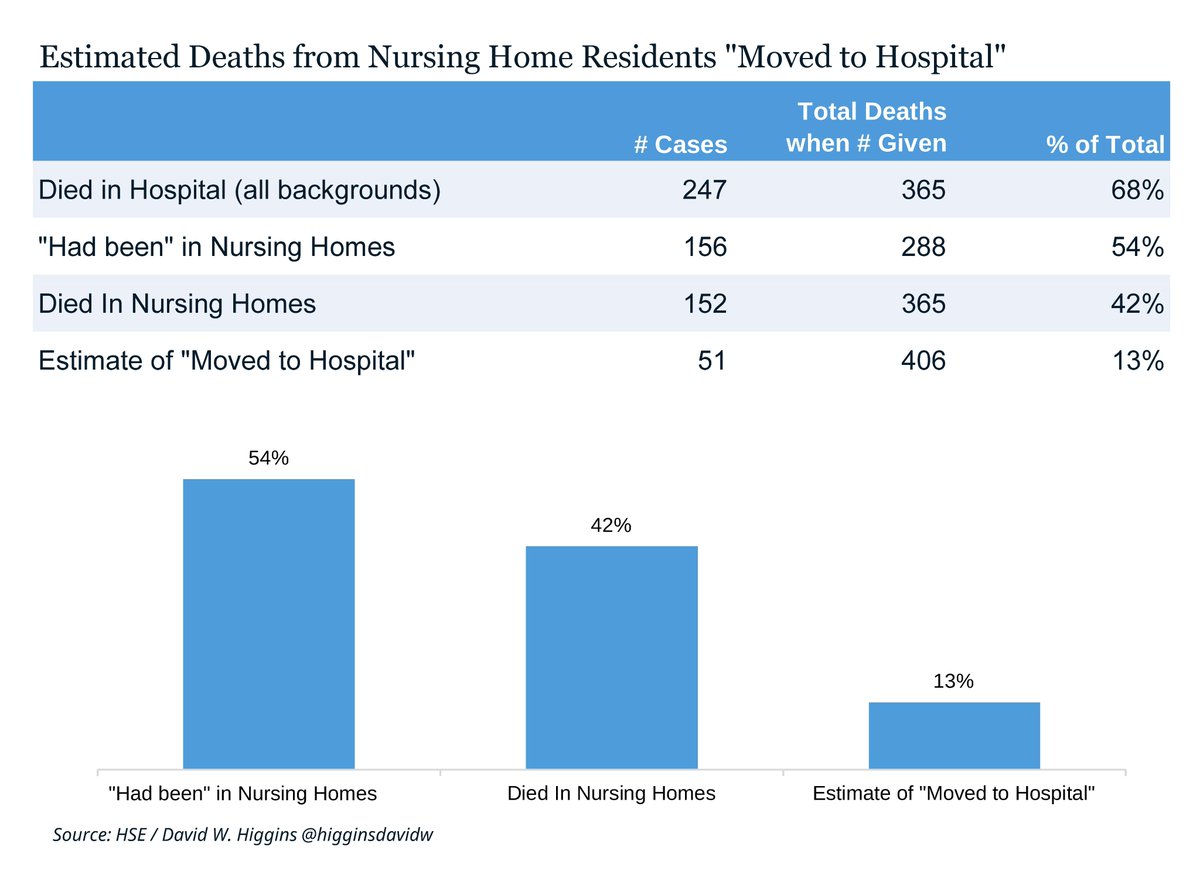 Assuming a resident will only die in the nursing home, or in hospital, that means 13% of deaths (~51 people) have been "moved to hospital".8/