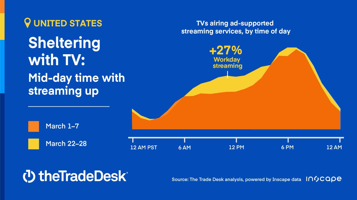 TheTradeDesk's tweet photo. WFH: Working from home or watching from home? Our analysis with @inscapetv finds that shelter-in-place orders in the US are translating to more mid-day streaming. Learn how you can go beyond primetime with Connected TV. https://t.co/6i0t0TGBjU