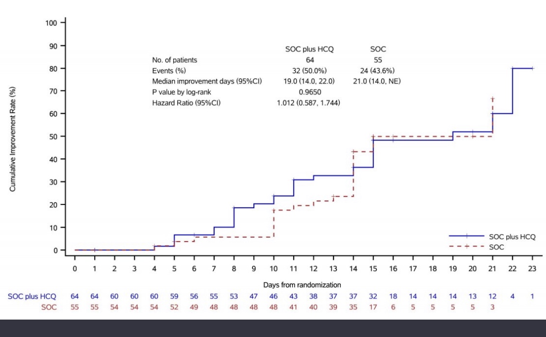 Just in: #COVID19 Randomized trial of HCQ vs. SOC (n=150):
-&gt;90% with mild/moderate disease severity
-SIMILAR negative conversion rates Days 4, 7, 10, 14, 21, 28.
-Improvement in Clinical Symptoms/Inflammation markers.
-AEs: 30% vs. 8.8% (not serious)
medrxiv.org/content/10.110…