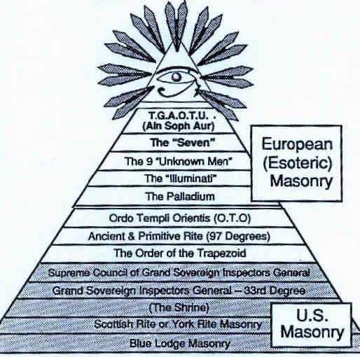 Realmente son MASONES. Tenemos que entender que a ese nivel de poder no existe ni religión, ni moral, ni principios colectivos, son ideales personales ya que es una pirámide, subes y vas dejando atrás a todos, en el pico de la pirámide hay 2 o 3 personas.