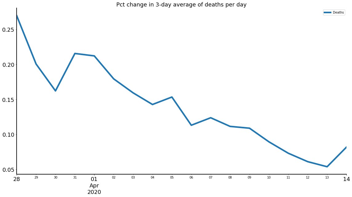 However, even if you account for that by averaging out some of the past few days, there's still a rise in the count of deaths Louisiana saw today.