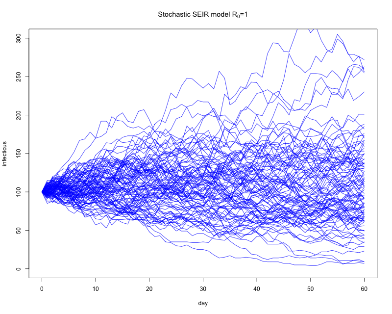 BairdTom's tweet photo. Playing with a probabilistic COVID-19 model for NL: starting from 100 infectious people, here is the range of outcomes over 60 days if R_0=1 (running the model 100 times). https://t.co/qs6QyFWsrU