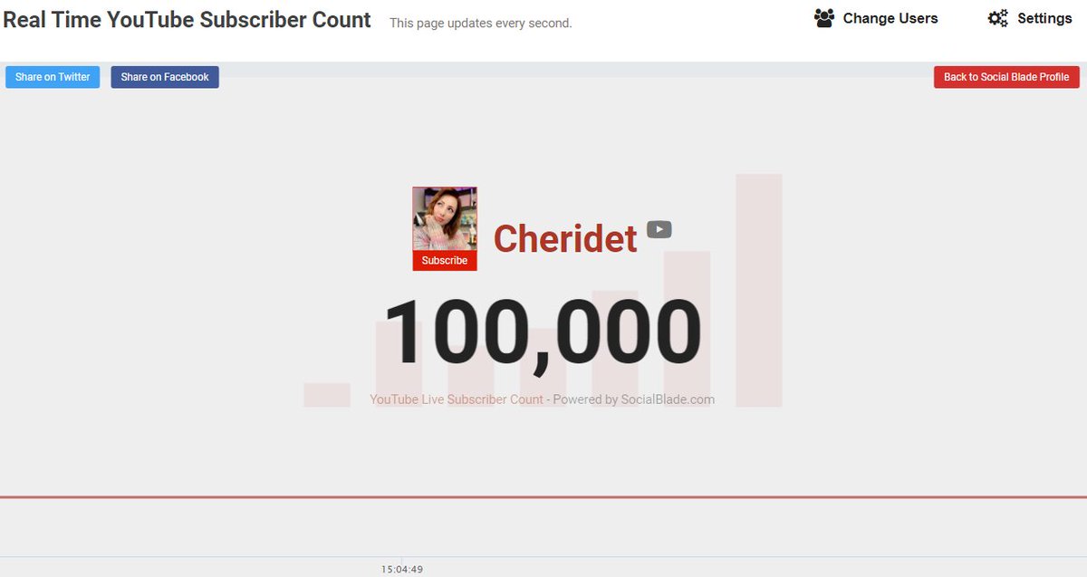 Big CONGRATULATIONS to my fellow Team Eon teammate <a href="/Cheridet/">🌸 Cheridet 🌸</a> on reaching 100k on YouTube. Very well deserved, now time for that road to 1 million 😆💙