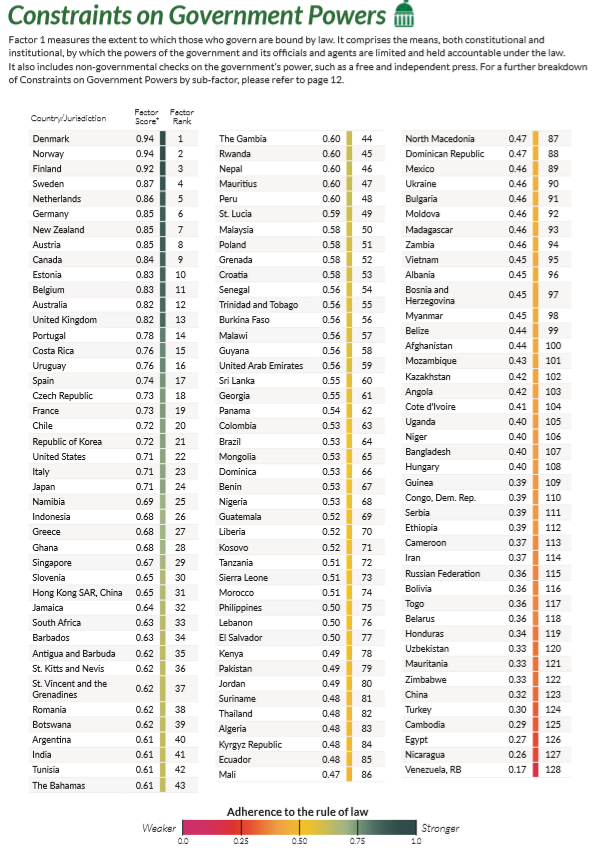 balazscseko's tweet image. World Rule of Law Index shows Hungary:
- at last position in EU/EFTA/NA category
- very weak in Civil Justice category (Rank 96)
- extremely weak in Constraints of Government Powers category (Rank 108)
#WorldJusticeProject covers 128 countries worldwide.