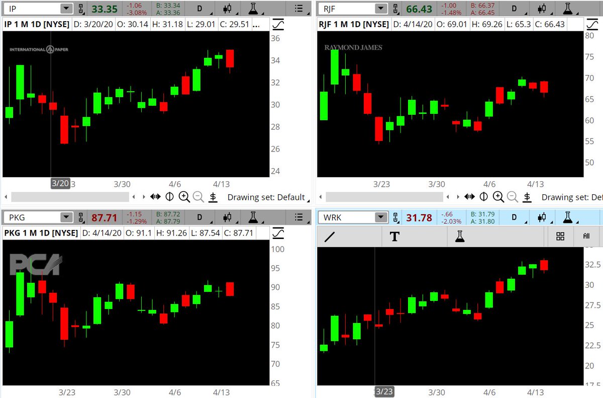 KenRose_CMT's tweet image. #CommonStocks

What do $IP $RJF $PKG $WRK have in common?

At tops

Gaped above yesterday’s candle this morning

Currently trading below the yesterday’s candle

#BearishEngulfing  #TechnicalAnalysis Patterns

Will they reverse?

#thinkorswim  chart link: tos.mx/ABu4JeD
