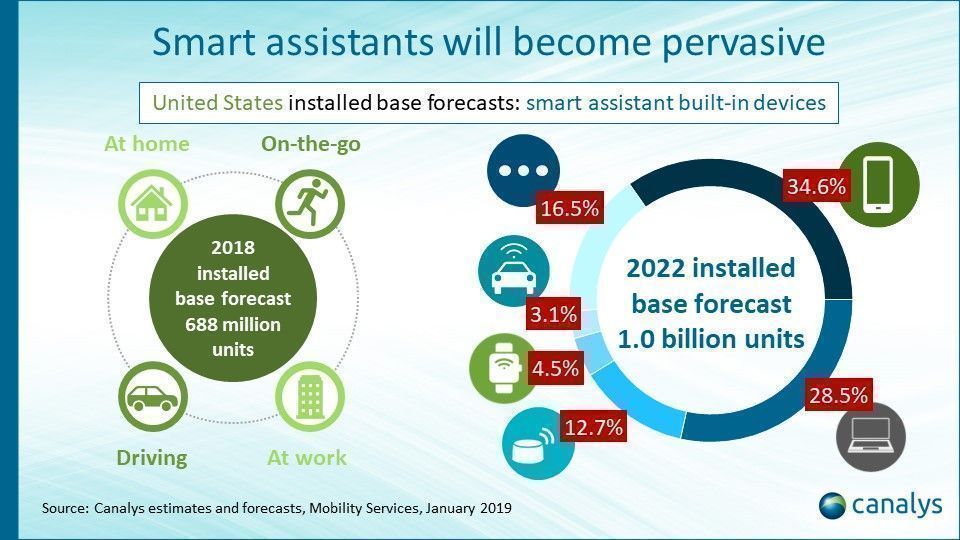 CreateMyVoice's tweet image. Now is the time to develop a voice strategy for your content and we can help you! buff.ly/2SOJJPp #createmyvoice #blogger #smartspeaker
