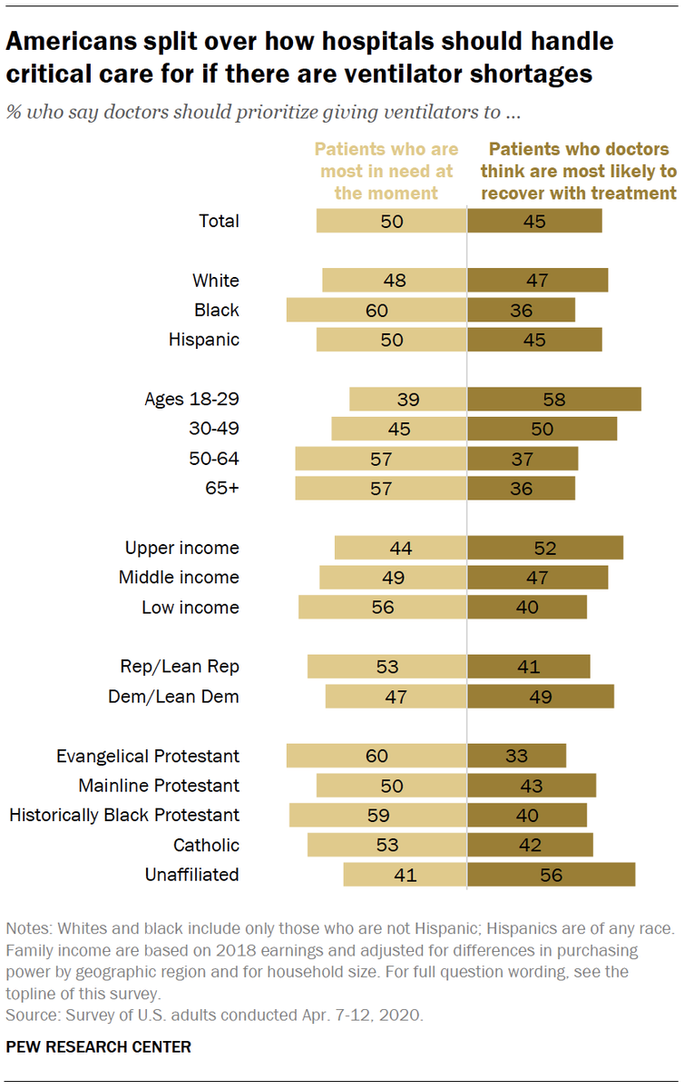 pewresearch's tweet photo. There are substantial age divides on the priority for critical care in the event of limited availability of ventilators. https://t.co/02XgM44psk https://t.co/8F4mhYEwXD