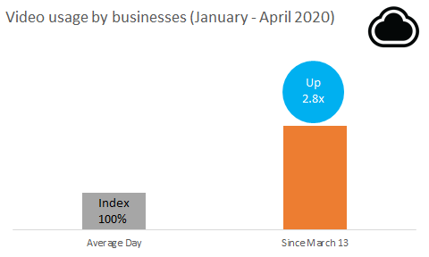 Video usage has also had a massive spike over the last month. Nearly 3x more videos are being created as people look to connect more virtually and asynchronouslySource:  @cloudapp