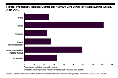 Specifically  @USGAO shows that, compared to White folks, Black people were more than three times as likely to die, and Indigenous people were more than two times as likely to die around the time of childbirth. 2/6