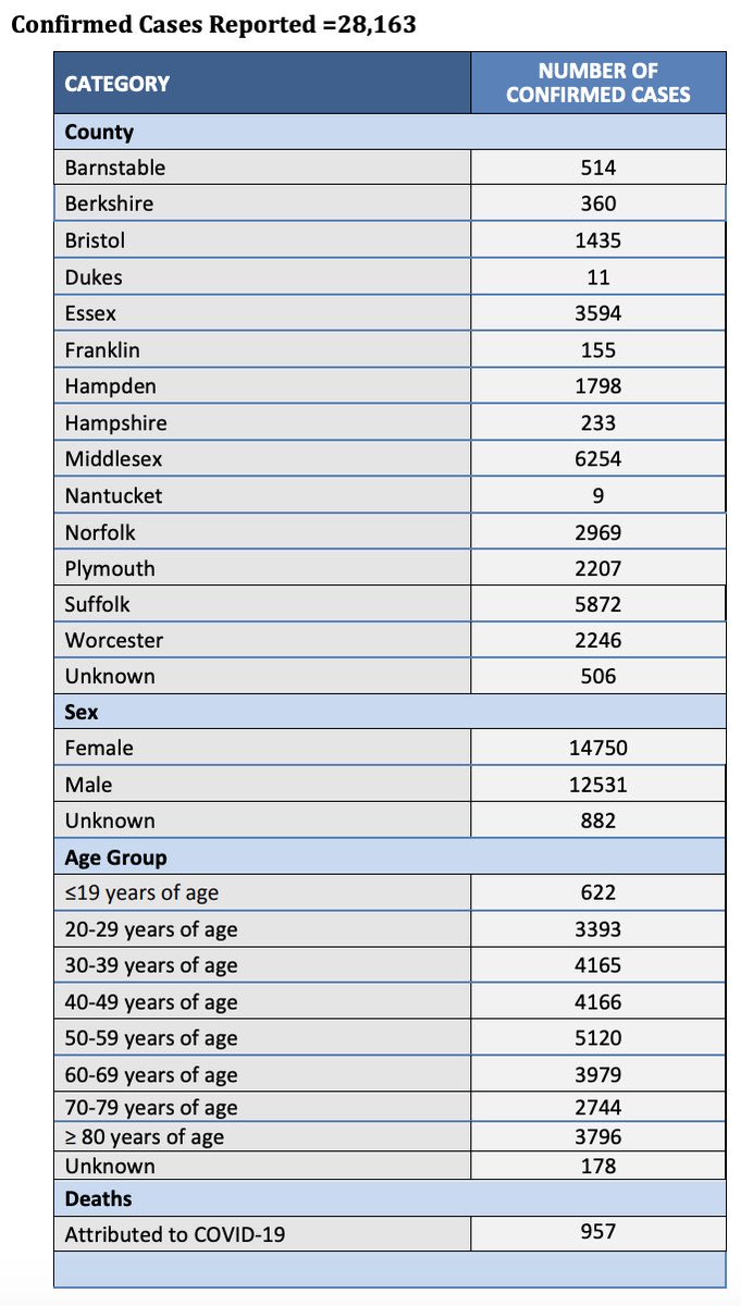 WBUR's tweet photo. JUST IN -- The state is reporting 1,296 new cases of #coronavirus and 113 new deaths. The totals are now 28,163 cases and 957 deaths. https://t.co/SPb6H8rcuS