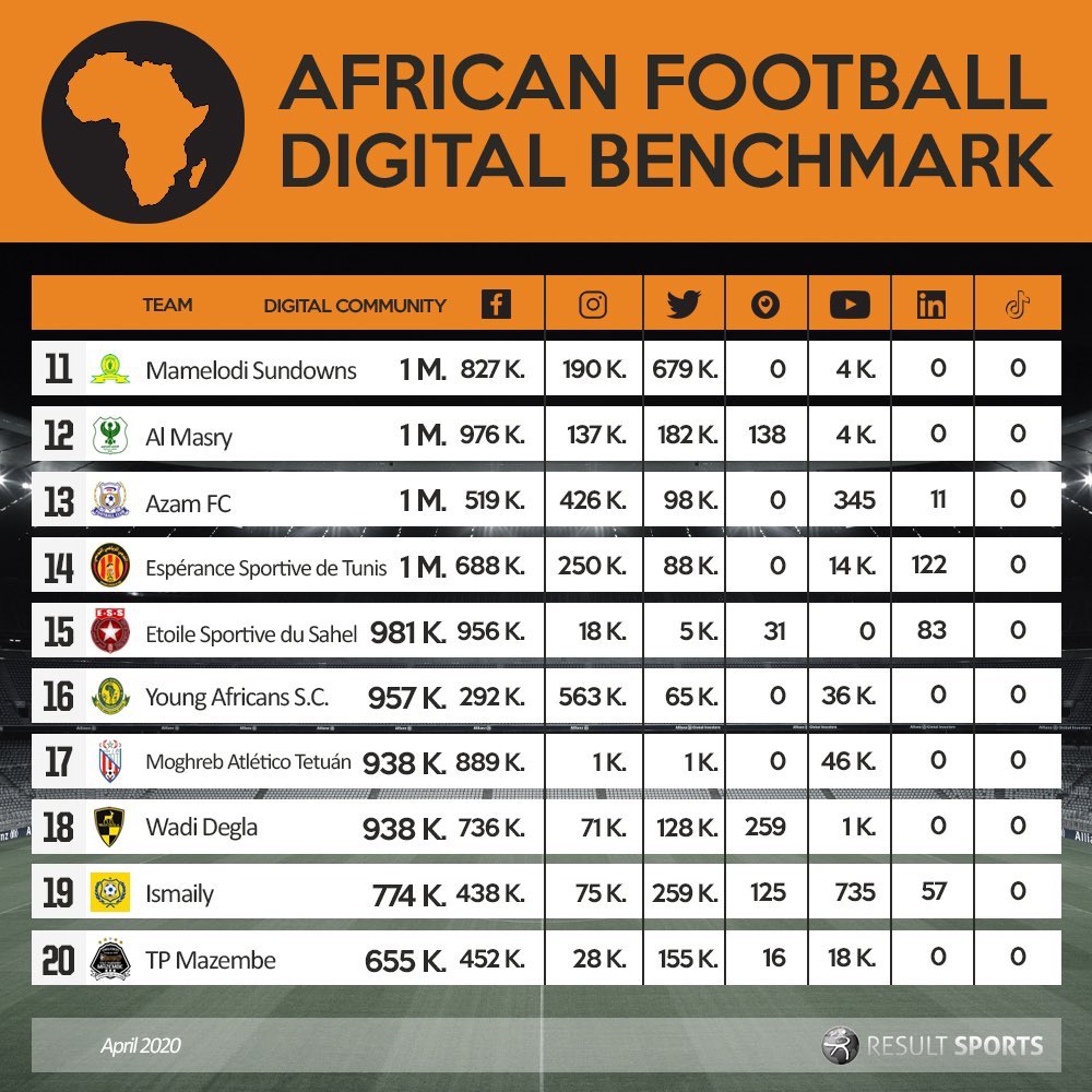 AsanteKotoko_SC's tweet image. 📋 #ProjectInProgress 🔴
We are ranked 27th in @DigiSportsAfrica's 66 African Football Clubs with over 100k followers on their digital communities.
#AKSC #StayAtHome
